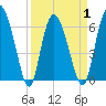 Fields Cut tide chart for Thursday, April 1, 2021