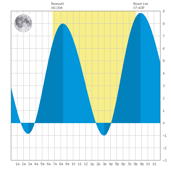 Fields Cut tide chart for Monday, April 26, 2021