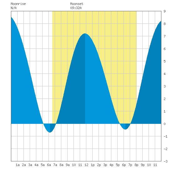 Fields Cut tide chart for Friday, April 30, 2021