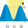 Fields Cut tide chart for Tuesday, April 6, 2021