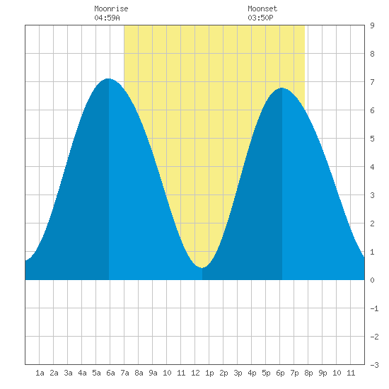 Fields Cut tide chart for Wednesday, April 7, 2021