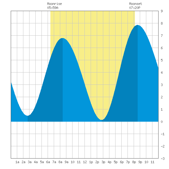 Fields Cut tide chart for Monday, May 10, 2021
