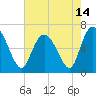Fields Cut tide chart for Friday, May 14, 2021
