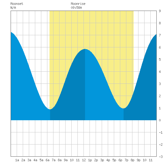 Fields Cut tide chart for Sunday, May 16, 2021
