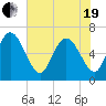 Fields Cut tide chart for Wednesday, May 19, 2021