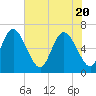 Fields Cut tide chart for Thursday, May 20, 2021