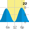 Fields Cut tide chart for Saturday, May 22, 2021