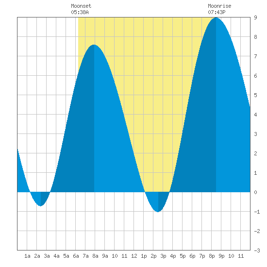 Fields Cut tide chart for Tuesday, May 25, 2021