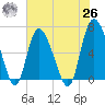 Fields Cut tide chart for Wednesday, May 26, 2021