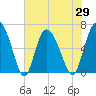 Fields Cut tide chart for Saturday, May 29, 2021