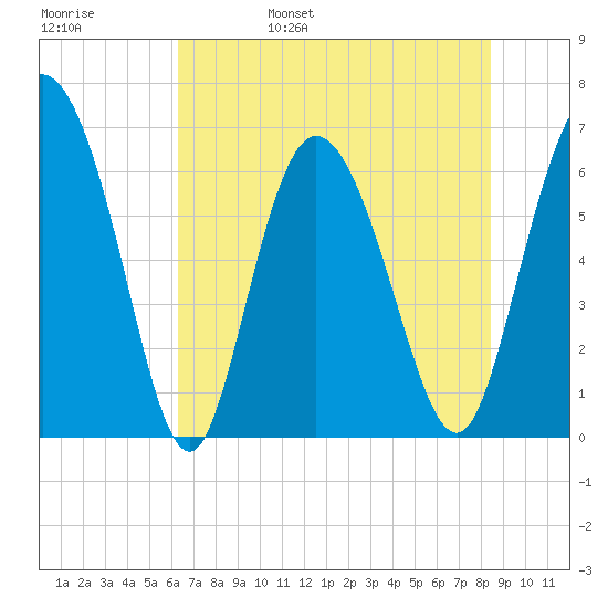 Fields Cut tide chart for Sunday, May 30, 2021