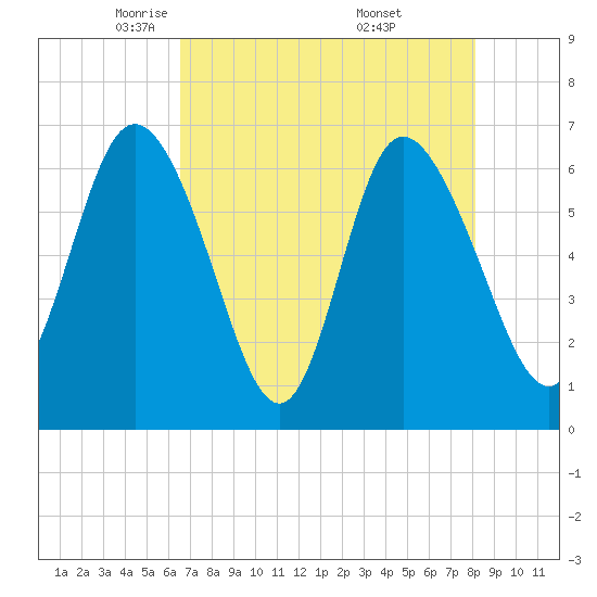 Fields Cut tide chart for Wednesday, May 5, 2021