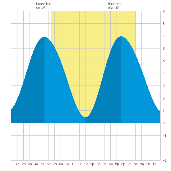 Fields Cut tide chart for Thursday, May 6, 2021
