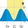 Fields Cut tide chart for Thursday, May 6, 2021