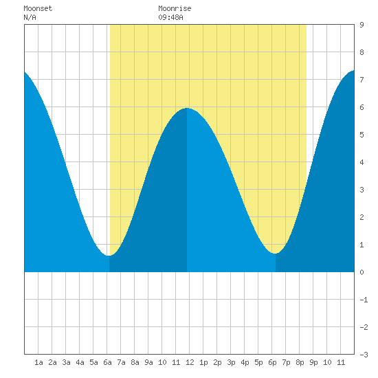 Fields Cut tide chart for Monday, June 14, 2021
