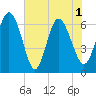 Fields Cut tide chart for Tuesday, June 1, 2021