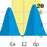 Fields Cut tide chart for Sunday, June 20, 2021