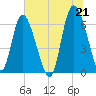 Fields Cut tide chart for Monday, June 21, 2021