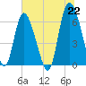 Fields Cut tide chart for Tuesday, June 22, 2021