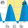 Fields Cut tide chart for Thursday, June 24, 2021