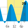 Fields Cut tide chart for Friday, June 25, 2021