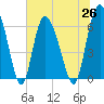 Fields Cut tide chart for Saturday, June 26, 2021