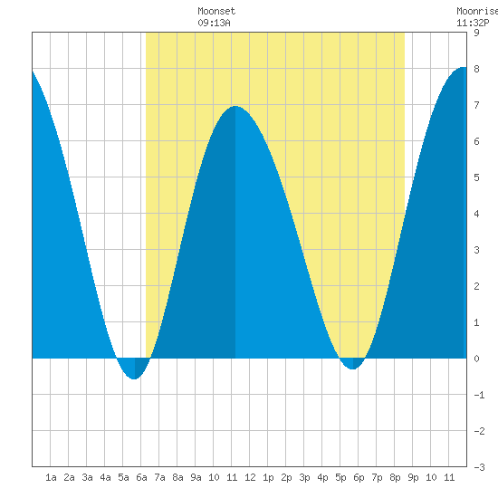 Fields Cut tide chart for Sunday, June 27, 2021
