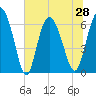 Fields Cut tide chart for Monday, June 28, 2021