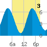 Fields Cut tide chart for Thursday, June 3, 2021