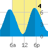 Fields Cut tide chart for Friday, June 4, 2021