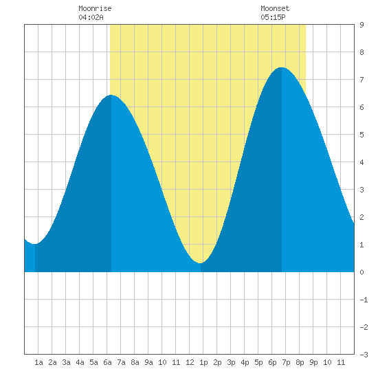 Fields Cut tide chart for Sunday, June 6, 2021