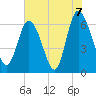 Fields Cut tide chart for Monday, June 7, 2021