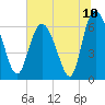 Fields Cut tide chart for Saturday, July 10, 2021