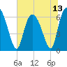 Fields Cut tide chart for Tuesday, July 13, 2021
