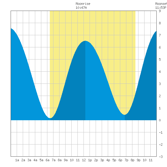 Fields Cut tide chart for Wednesday, July 14, 2021