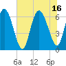 Fields Cut tide chart for Friday, July 16, 2021