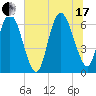 Fields Cut tide chart for Saturday, July 17, 2021
