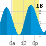 Fields Cut tide chart for Sunday, July 18, 2021