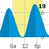 Fields Cut tide chart for Monday, July 19, 2021