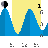 Fields Cut tide chart for Thursday, July 1, 2021