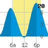 Fields Cut tide chart for Tuesday, July 20, 2021