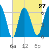 Fields Cut tide chart for Tuesday, July 27, 2021