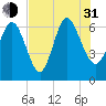 Fields Cut tide chart for Saturday, July 31, 2021