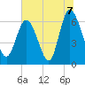 Fields Cut tide chart for Wednesday, July 7, 2021