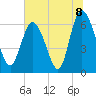 Fields Cut tide chart for Thursday, July 8, 2021