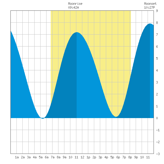 Fields Cut tide chart for Wednesday, August 11, 2021