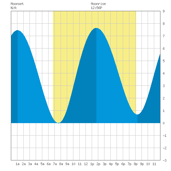 Fields Cut tide chart for Saturday, August 14, 2021