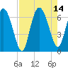 Fields Cut tide chart for Saturday, August 14, 2021