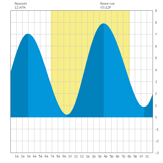 Fields Cut tide chart for Monday, August 16, 2021