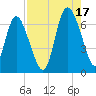 Fields Cut tide chart for Tuesday, August 17, 2021